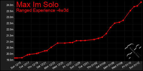 Last 31 Days Graph of Max Im Solo