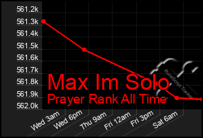 Total Graph of Max Im Solo