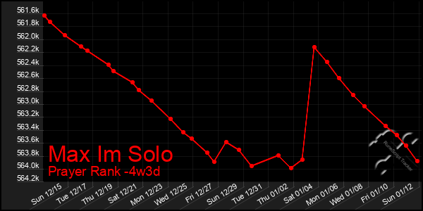 Last 31 Days Graph of Max Im Solo