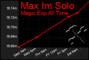 Total Graph of Max Im Solo