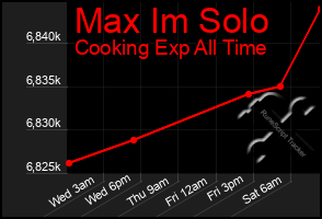 Total Graph of Max Im Solo