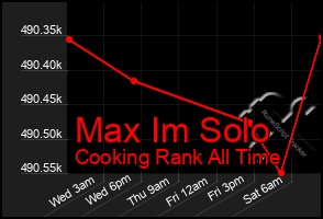 Total Graph of Max Im Solo