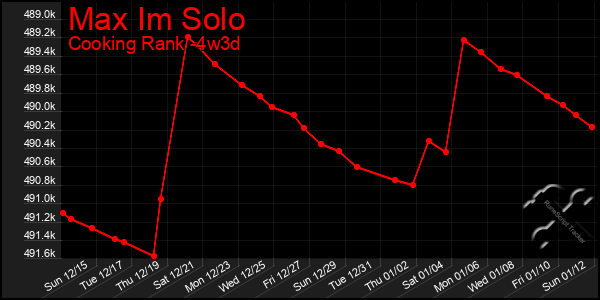 Last 31 Days Graph of Max Im Solo