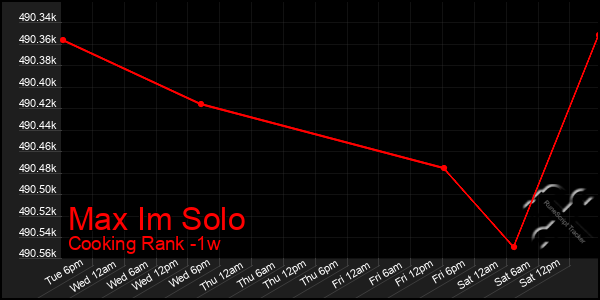 Last 7 Days Graph of Max Im Solo