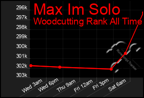 Total Graph of Max Im Solo