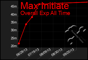 Total Graph of Max Initiate