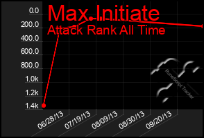 Total Graph of Max Initiate