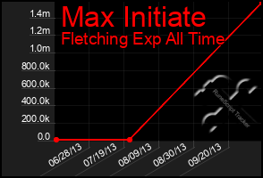 Total Graph of Max Initiate