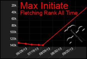 Total Graph of Max Initiate