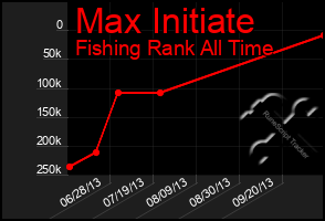 Total Graph of Max Initiate