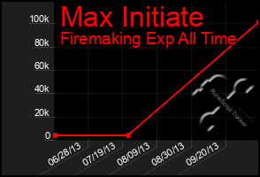 Total Graph of Max Initiate