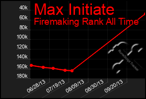 Total Graph of Max Initiate