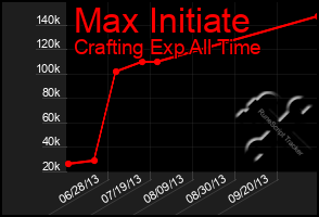 Total Graph of Max Initiate