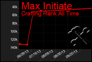 Total Graph of Max Initiate