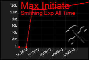 Total Graph of Max Initiate
