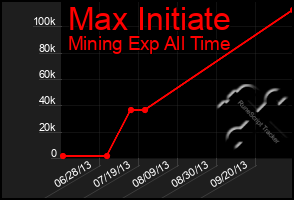 Total Graph of Max Initiate