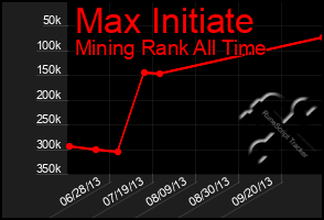 Total Graph of Max Initiate