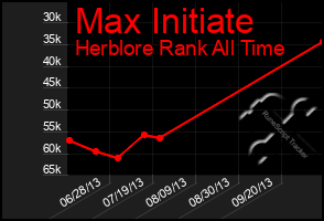 Total Graph of Max Initiate