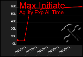 Total Graph of Max Initiate