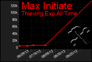 Total Graph of Max Initiate