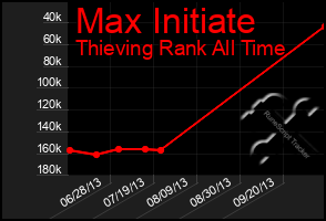 Total Graph of Max Initiate