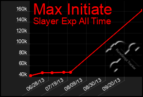 Total Graph of Max Initiate