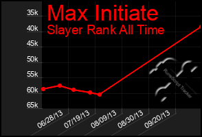 Total Graph of Max Initiate