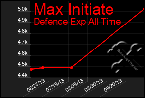 Total Graph of Max Initiate