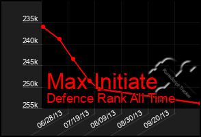 Total Graph of Max Initiate
