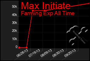 Total Graph of Max Initiate