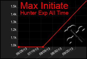 Total Graph of Max Initiate