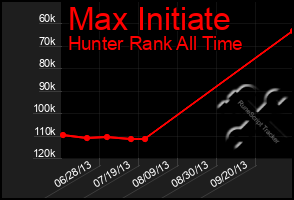 Total Graph of Max Initiate