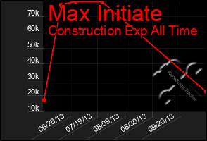 Total Graph of Max Initiate