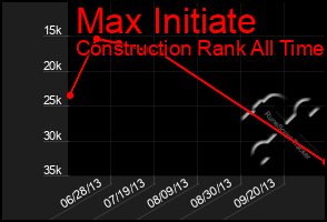Total Graph of Max Initiate