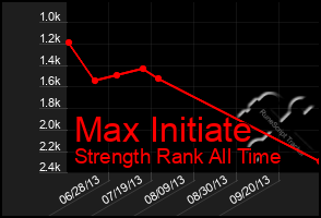 Total Graph of Max Initiate