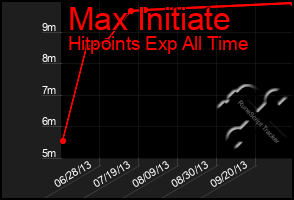Total Graph of Max Initiate