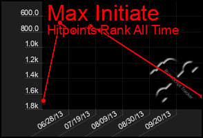Total Graph of Max Initiate