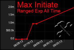 Total Graph of Max Initiate