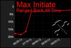 Total Graph of Max Initiate