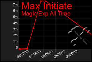 Total Graph of Max Initiate