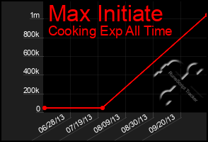Total Graph of Max Initiate