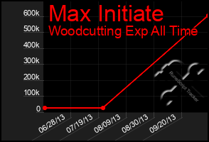 Total Graph of Max Initiate