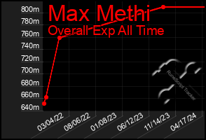 Total Graph of Max Methi