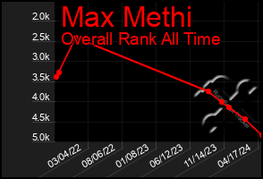 Total Graph of Max Methi