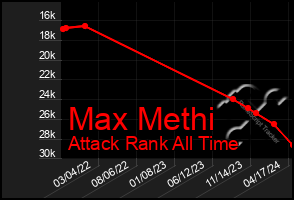 Total Graph of Max Methi