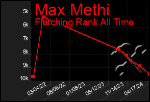 Total Graph of Max Methi