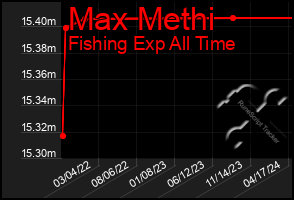 Total Graph of Max Methi