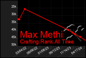 Total Graph of Max Methi