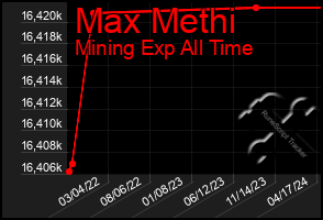 Total Graph of Max Methi