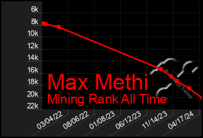 Total Graph of Max Methi